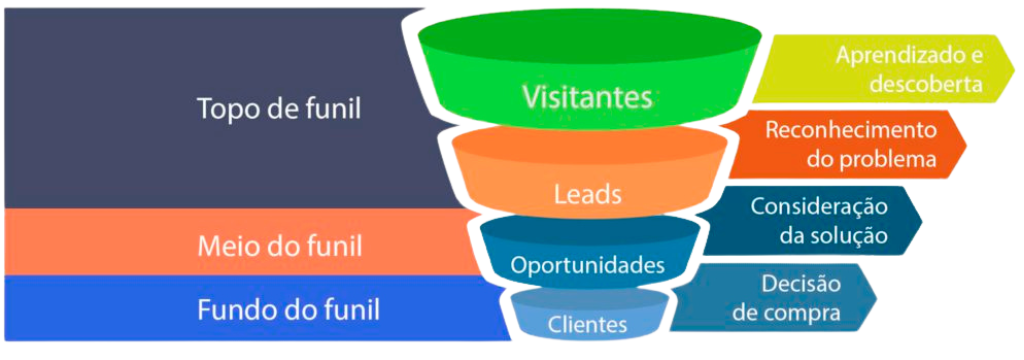 Agência de Marketing Digital, Trafégo Pago